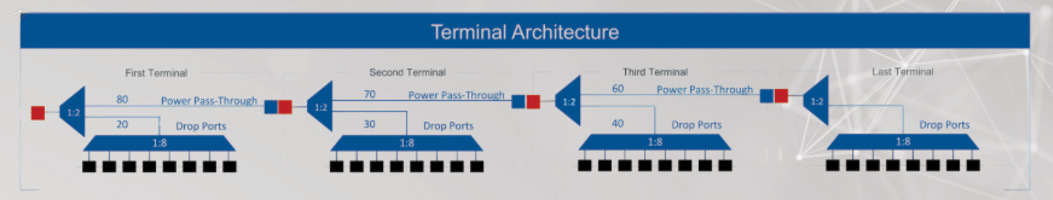 AMST Asymmetrical Multiport Service Terminal
